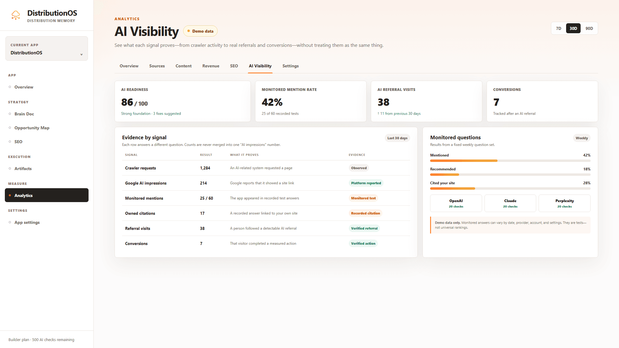 DistributionOS AI Visibility dashboard with clearly labelled demo data for readiness, monitored mentions, referrals, citations, and conversions.