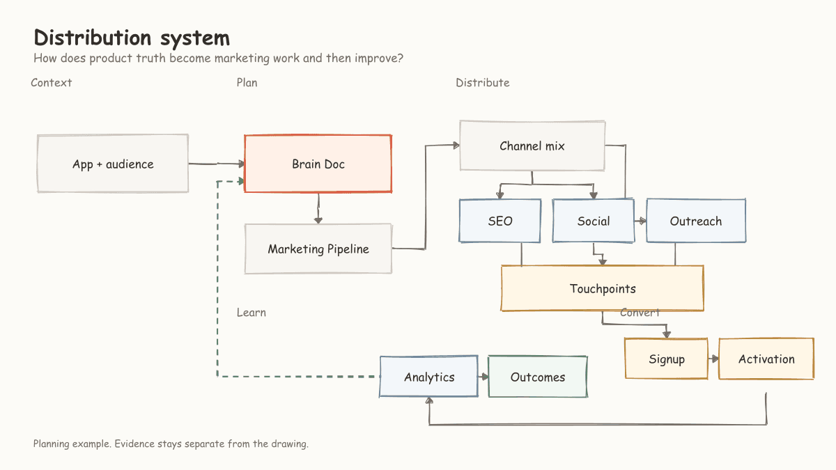 Handwritten distribution system canvas linking app context, Brain Doc, marketing channels, customer activation, analytics, and the next plan.
