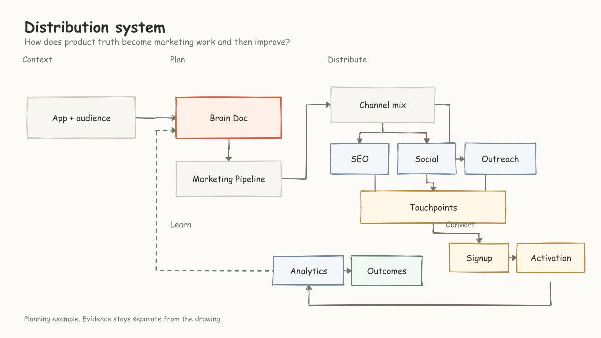Visual strategy map for Distribution system